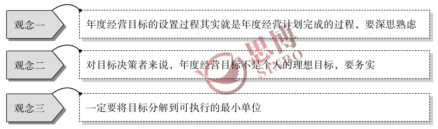 思博咨詢(xún)/企業(yè)年度經(jīng)營(yíng)計(jì)劃/制造業(yè)年度總目標(biāo)制定/ 設(shè)置目標(biāo)時(shí)的三種觀念