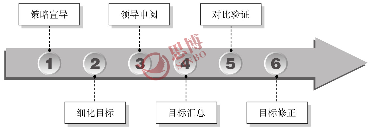 思博咨詢/企業(yè)年度經營計劃/制造業(yè)年度總目標制定/ 驗證目標流程圖