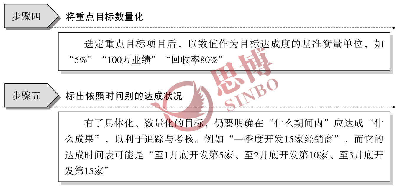 制造業(yè)部門(mén)年度經(jīng)營(yíng)目標(biāo)/目標(biāo)具體化、數(shù)量化工作步驟圖續(xù)