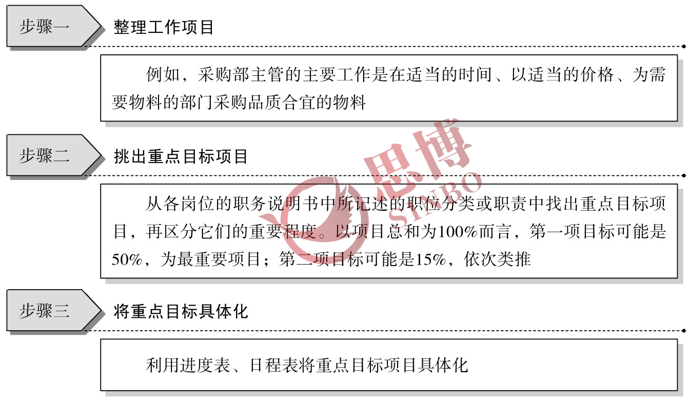 制造業(yè)部門(mén)年度經(jīng)營(yíng)目標(biāo)/目標(biāo)具體化、數(shù)量化工作步驟圖